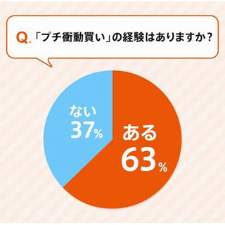 ネット通販・コンビニでの"プチ衝動買い"、「経験ある」のは20代女性が最多