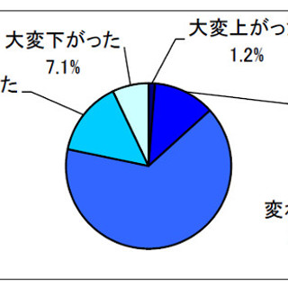 MM総研、冬ボーナスの使い道を調査 - IT・デジタル家電では4Kテレビが人気