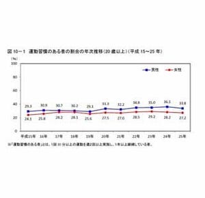 運動習慣がある人の割合、男女ともに30代が最も低い結果に - 厚生労働省