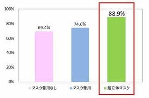 受験期間にマスクを着用した人は、志望校への合格率が7割以上と判明