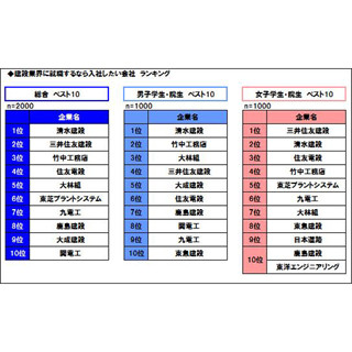 大学生・大学院生が入社したい建設関連企業、「清水建設」が1位に