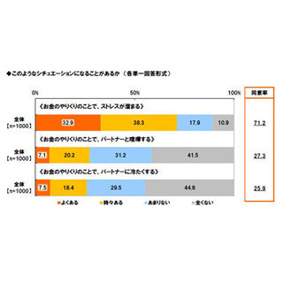 お金のやりくりで、女性の25.9%が「パートナーに冷たくすることがある」