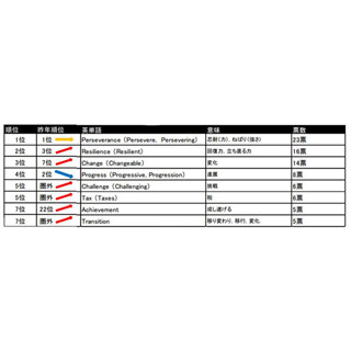 外国人教師が選ぶ「今年の英単語」、1位「Perseverance」の意味は?