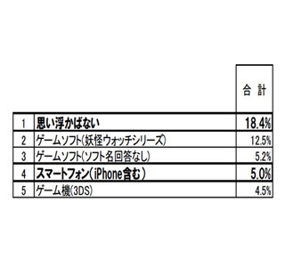 小学生800名に聞いた欲しいクリスマスプレゼント、最多の回答は……