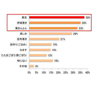 おせち料理の定番が変わる? - お正月に作りたい料理1位はあの肉料理