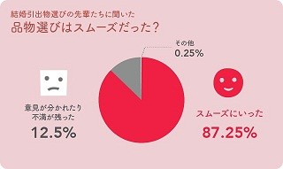 よい結婚式の引き出物とは? - 「常識的な金額」で「無難」で「●が伝わる」