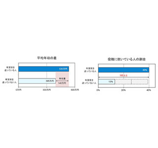 年賀状を送る人は出世も早く、年収も高い傾向に - 年収差は140万円にも