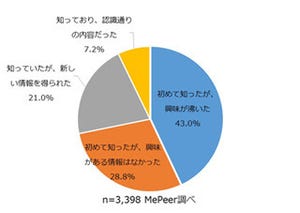 樹状細胞ワクチン療法、医師の43%が「初めて知ったが興味が沸いた」と回答