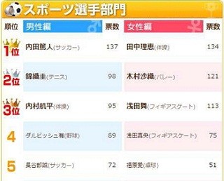 合コンしたい男性スポーツ選手ランキング、1位はサッカーの… - 2位錦織圭