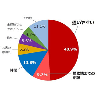 コンビニバイト、人気1位はセブン-イレブンに - 「働いてみたい」も1位