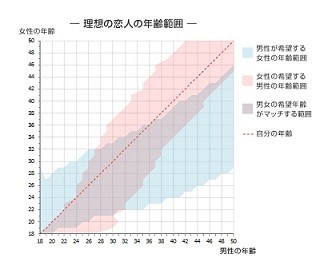 恋人にするなら狙い目は何歳の人? 気に入られやすい相手の年齢が明らかに