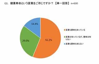 健康寿命を損なう病気、「肺炎が気になる」と回答した高齢者はわずか8%