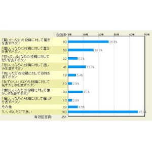 【レポート】Facebookに「いいね!」以外のボタンは必要? 要望が多いのはあのボタン - マイナビニュース調査