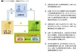 三井住友銀行、顧客の預金口座とLINE Payの預金口座との資金の振替を開始