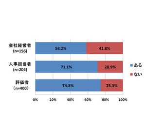 中小企業の人事評価者77%が「評価制度見直す必要性がある」と回答