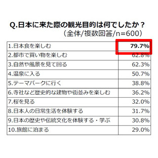 外国人観光客の約8割が"日本食目当て"! 一番人気は寿司ではなくあのグルメ