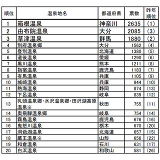 人気温泉地ランキング1位は箱根温泉! 「あこがれの温泉地」1位は九州の……