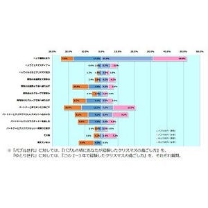 クリスマスの過ごし方、バブル世代は「食事デート」、ゆとり世代は?