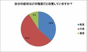 花粉症に悩む女性の62.2%が「自覚症状が出てから対策をする」と回答