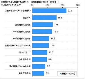 再会できたら感動すると思う人、30代男女の1位は「初恋の人」