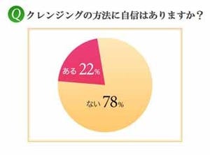 クレンジングに対する不安、「きちんと汚れが落ちていない気がする」が64%