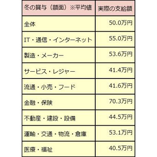 冬ボーナスの平均額は50万円、過去支給額が最も高い業界は「金融」に