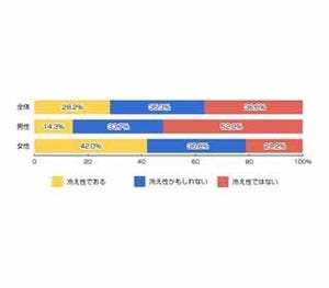 冷えを感じる季節は? 冷え性の人の75.4%が「冬」、23.4%が「一年中」と回答