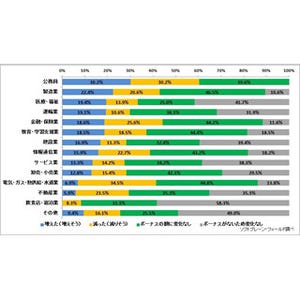 2014年のボーナス、"増えた"15.9%・"減った"18.1%--"増えた"1位は「公務員」