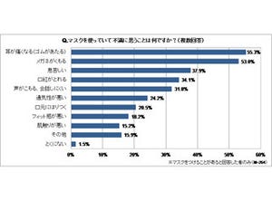 マスクへの女性の不満、「●が痛くなる」「メガネがくもる」が過半数以上