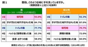 自宅では手を洗う子どもたちが、祖父母の家に行くと手を洗わない!?