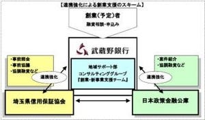 武蔵野銀行、埼玉県信用保証協会・日本公庫と業務連携 - 「創業支援」強化