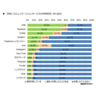 SNSアプリはLINE、ニュースアプリはYahoo!ニュースが最多利用 - MMD研究所