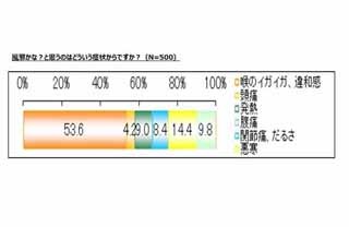 どんな症状が出たら風邪だと思う? 54%が「のどのイガイガ・違和感」と回答