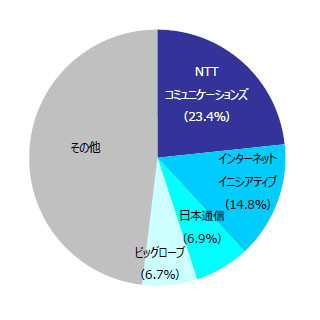 2014年9月末の独自サービス型SIM、モバイル全体で1.4%のシェア - MM総研