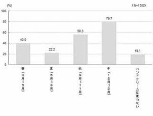 20代女性の19%は、ハンドクリームを「気分転換したい時」に使用