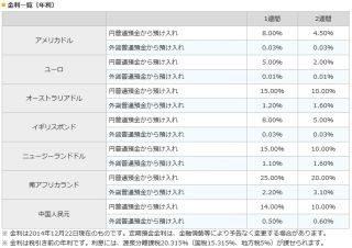 楽天銀行、「外貨定期預金(1週間・2週間)」の取扱い開始