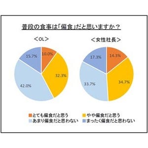 女性社長の49.3%が「偏食」を自認 - 「ほとんど3食食べない」人は28.0%