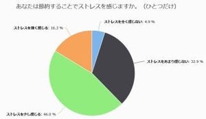 節約することでストレスを感じる人が半数以上