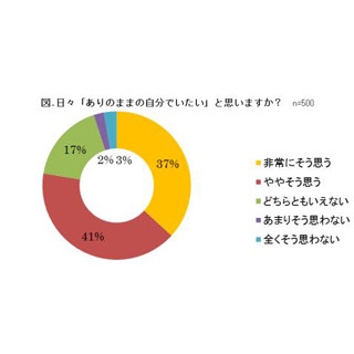 女性管理職について、78%の女性が「無関係」「分からない」「興味がない」