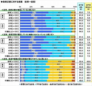 緊急地震速報発令!　しかし3人に1人は「何もしていない」ことが判明!