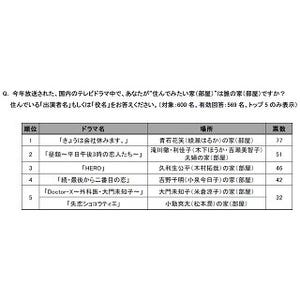 住んでみたい家1位は、『きょうは会社休みます。』のアノ家!