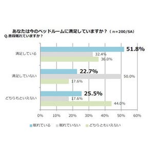 不眠気味の人は約7割、「寝室に不満あり」 - IKEAベッドルーム調査