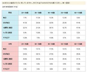 ストレスによる体の変化は? 「肩こりの悪化」が34%、「白髪が増えた」が27%