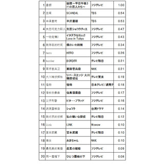 中国人が好きな日本食ランキング - 3位天ぷら、2位納豆、1位は?