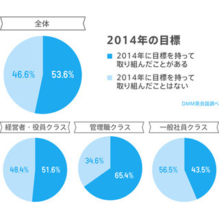 年収1,000万円以上の人が業務外でスキルアップにかけた時間の平均は…?