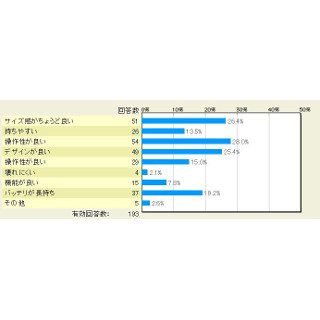 iPhone 6を購入して良かったところはどこ? - マイナビニュース調査