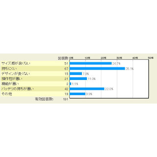 iPhone 6を購入して微妙と感じたところはどこ? - マイナビニュース調査