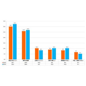 意外!? ネット通販利用者の"スマホ利用率"は21.2%、普及度合いに比べ伸びず