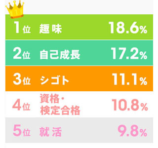 若者が「夢」実現のためにしていること1位は貯金