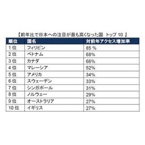 今年の訪日外国人は何万人!? アジア太平洋の新興国で日本への関心が急上昇